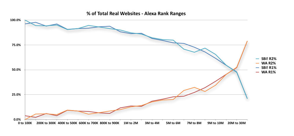 Graph comparing Solo Build It Alexa traffic with Wealthy Affiliate traffic