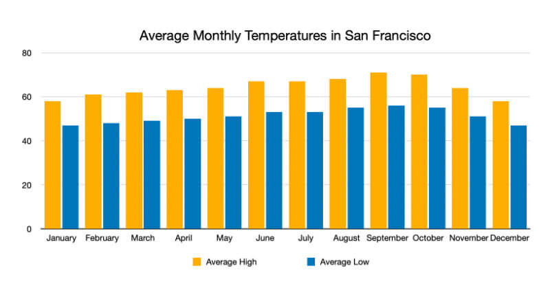 Average monthly temperatures in San Francisco graph Average monthly temperatures in San Francisco graph