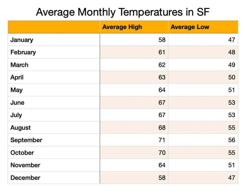 Average monthly temperatures in San Francisco table