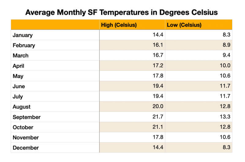 chart of average monthly temperatures in celsius  chart of average monthly temperatures in celsius