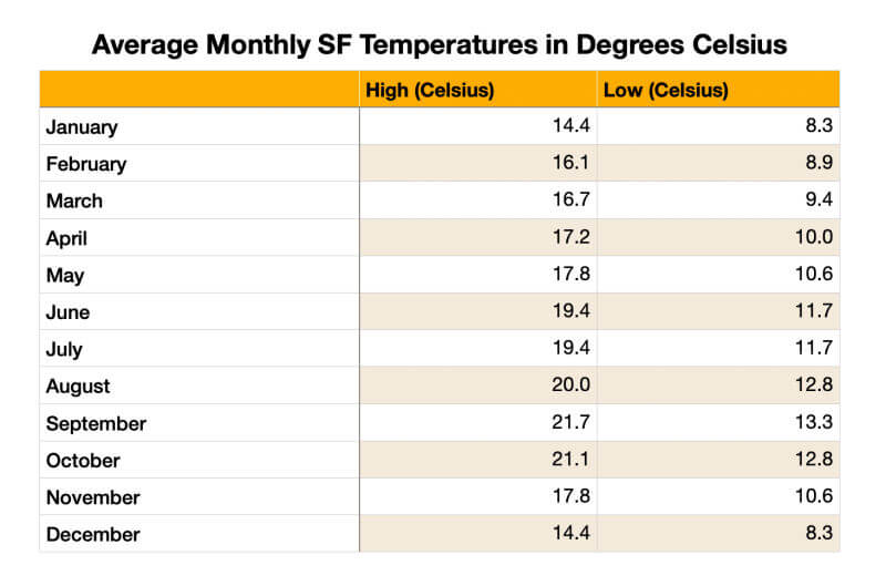 chart of average monthly temperatures in celsius 