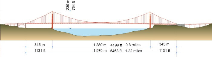 Diagram of Golden Gate Bridge structure and dimensions