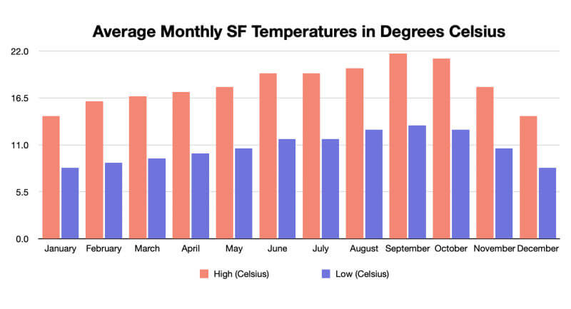 Graph of average SF temperatures in celsius Graph of average SF temperatures in celsius