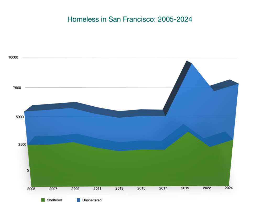 Chart of homeless in San Francisco 2005 to 2024 Chart of homeless in San Francisco 2005 to 2024