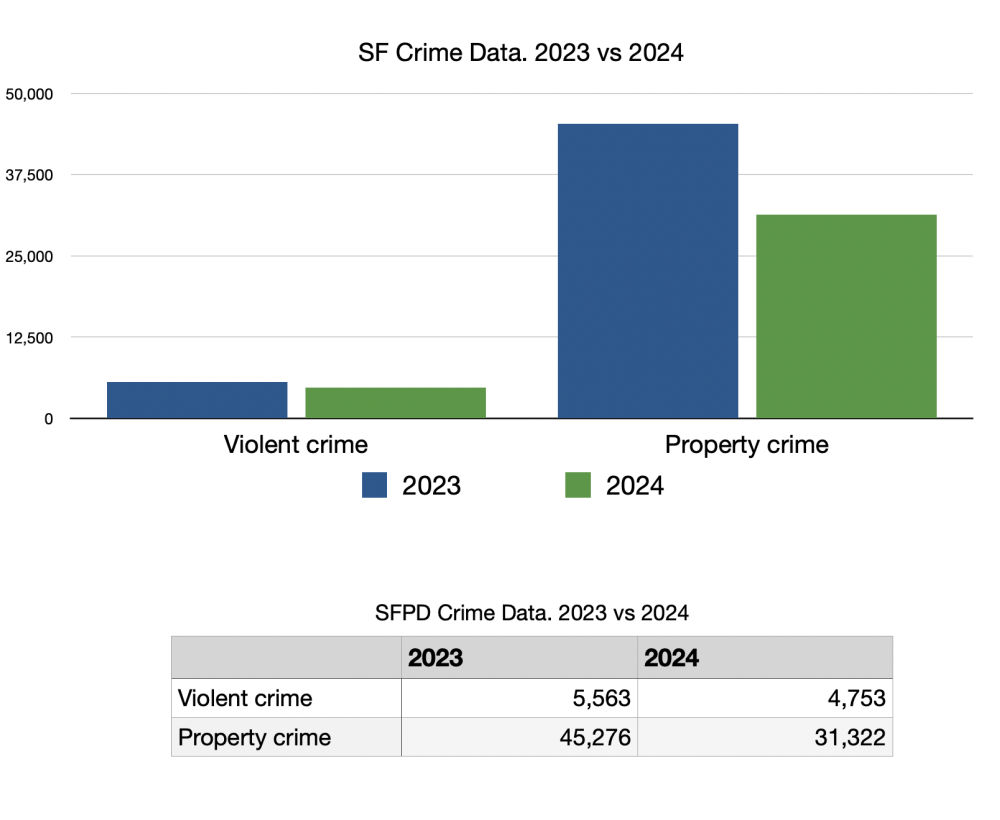 San Francisco crime chart comparing violent and property crime for 2023 and 2024 San Francisco crime chart comparing violent and property crime for 2023 and 2024