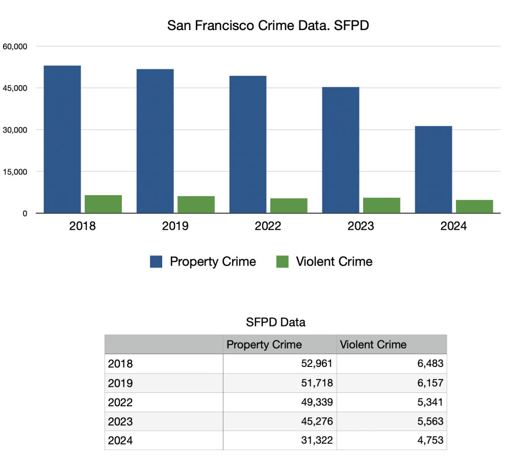 map of San Francisco crime comparing 2018 and 2019 with 2022 through 2024 map of San Francisco crime comparing 2018 and 2019 with 2022 through 2024