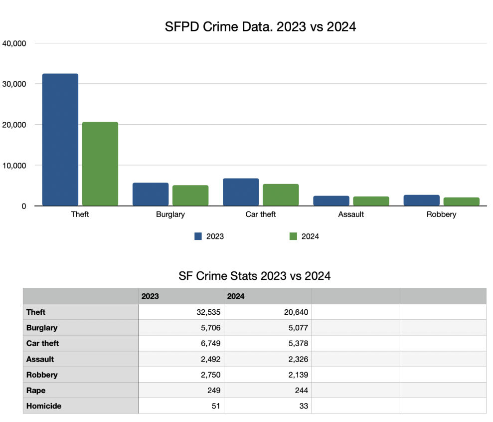 Graph of various crime numbers in San Francisco 2023 vs 2024 Graph of various crime numbers in San Francisco 2023 vs 2024