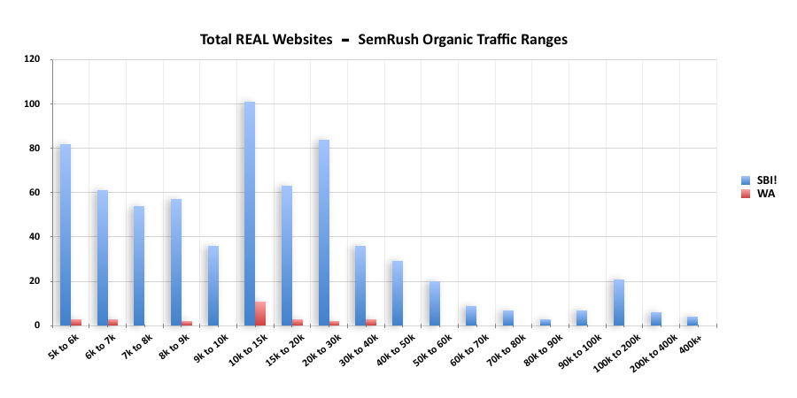 Graph comparing number of high traffic sites, Solo build It vs Wealthy Affiliate, from Semrush