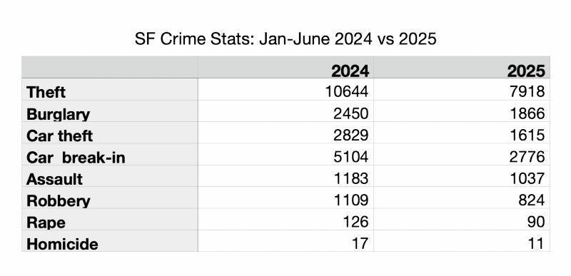2025 SF crime stats table 2025 SF crime stats table