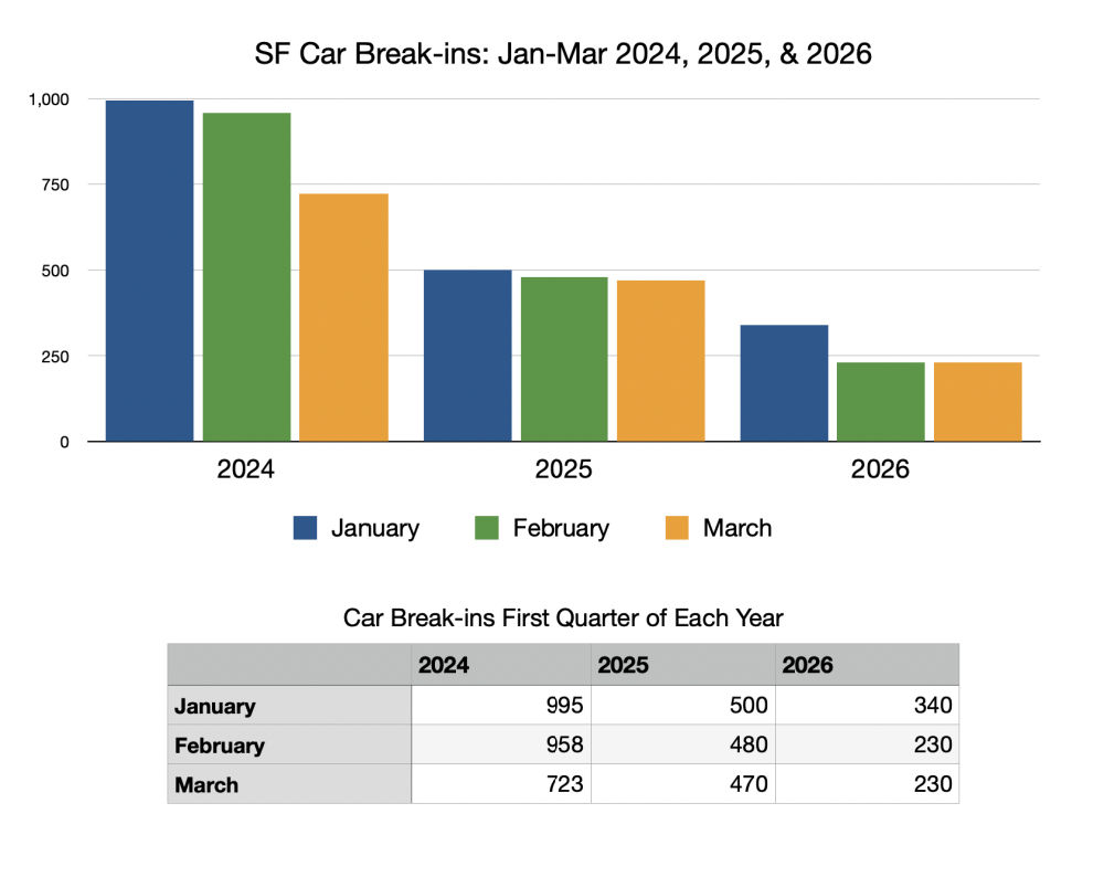 SF car break-ins chart dropping 2024 2025 2026 SF car break-ins chart dropping 2024 2025 2026