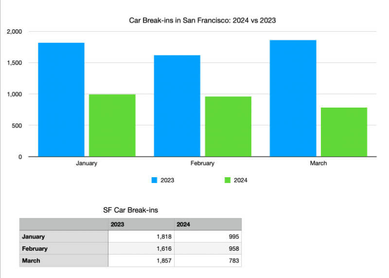 Cart comparing car burglaries  in San Francisco 2023 vs 2024 Cart comparing car burglaries  in San Francisco 2023 vs 2024