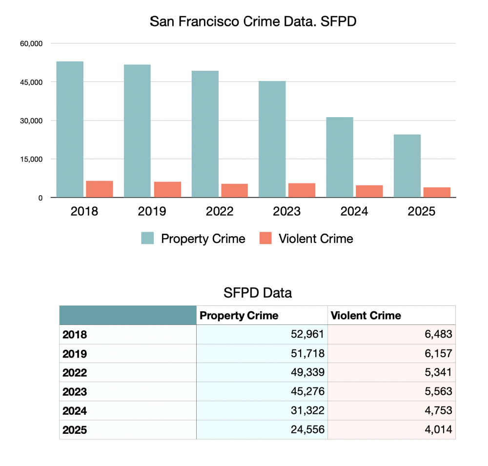 SF crime chart 2018 through 2025 SF crime chart 2018 through 2025