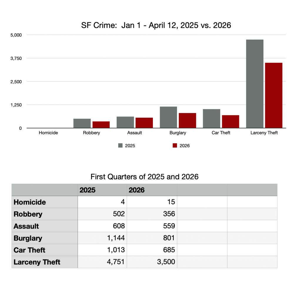 sf crime rate chart for 2026 vs 2025 sf crime rate chart for 2026 vs 2025