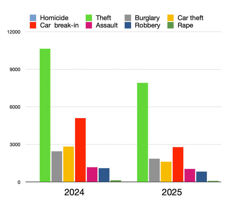 2025 SF crime stats graph 2025 SF crime stats graph