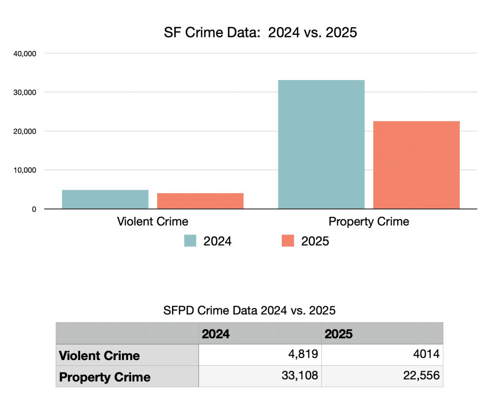 property crime and violent crime in SF, 2024 vs 2025 property crime and violent crime in SF, 2024 vs 2025
