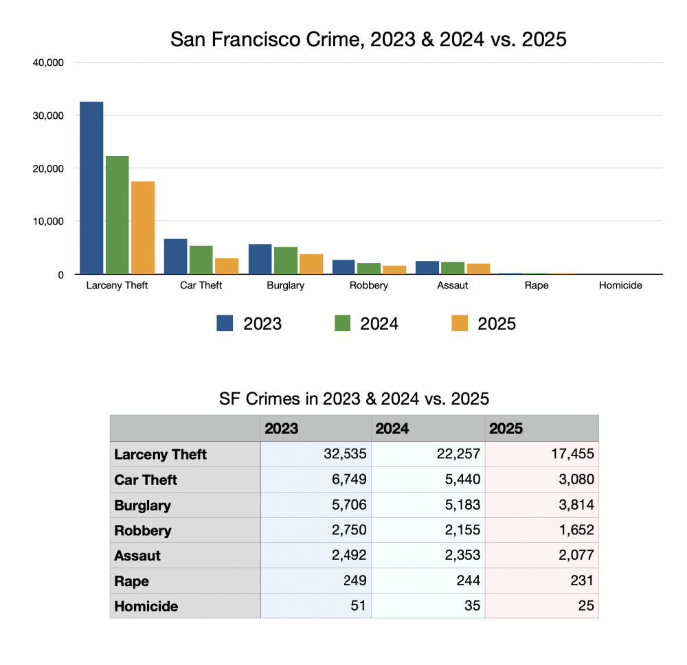 SF crime changes by category in 2023, 2024 and 2025 SF crime changes by category in 2023, 2024 and 2025