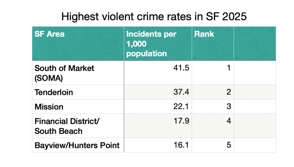 SF neighborhoods with the highest crime rates in 2025 SF neighborhoods with the highest crime rates in 2025